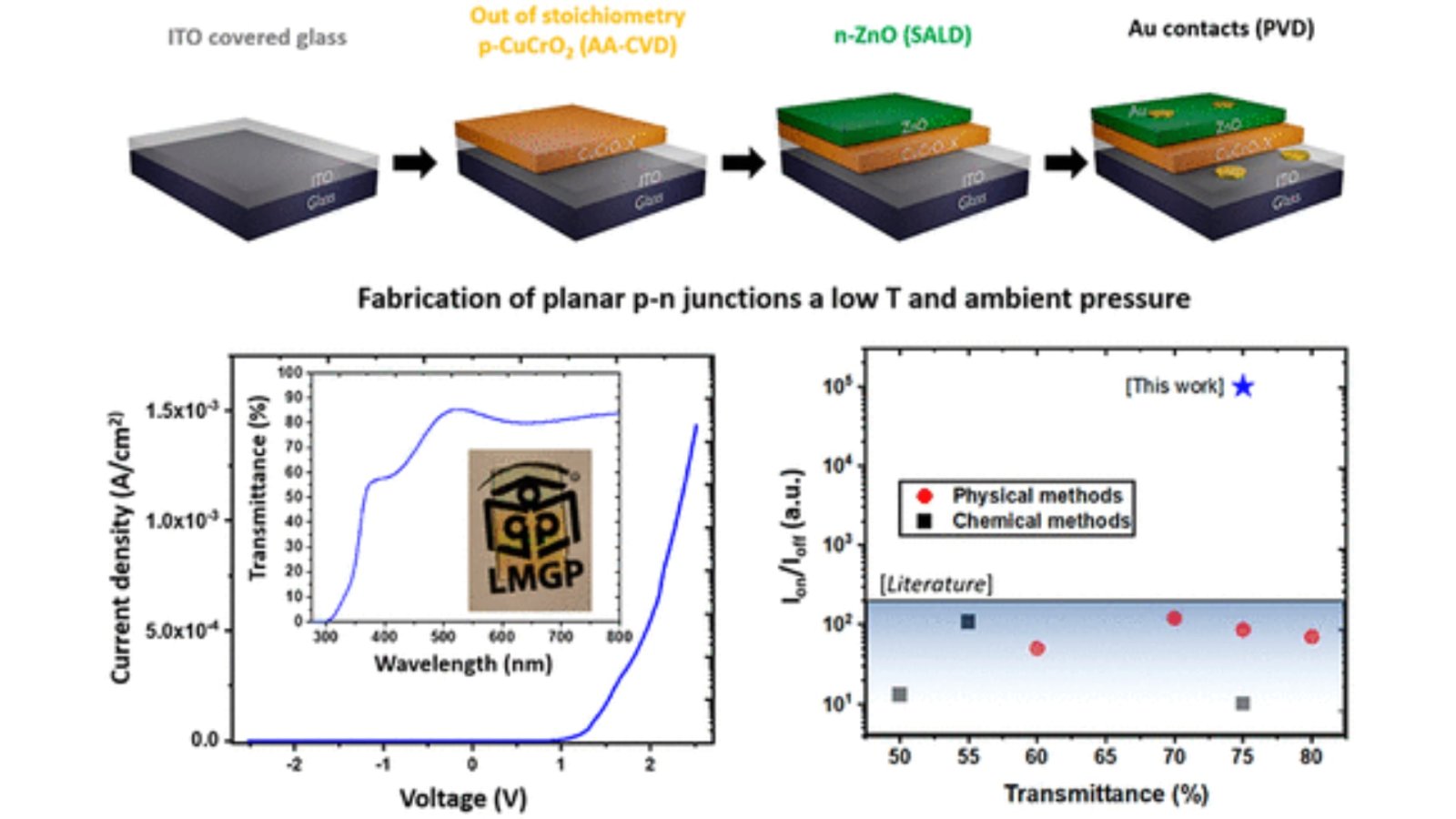 n-ZnO/Out-of-Stoichiometry p-CuCrO2 Diodes for Efficient and Low-Cost Transparent Electronic Applications